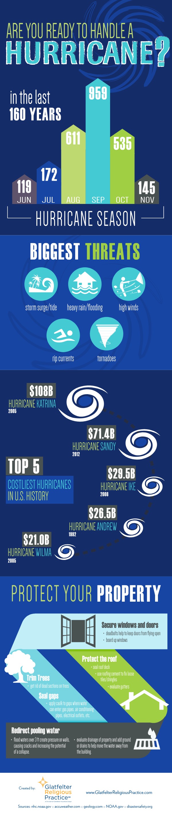 GMC-Hurricane-Infographic.pdf